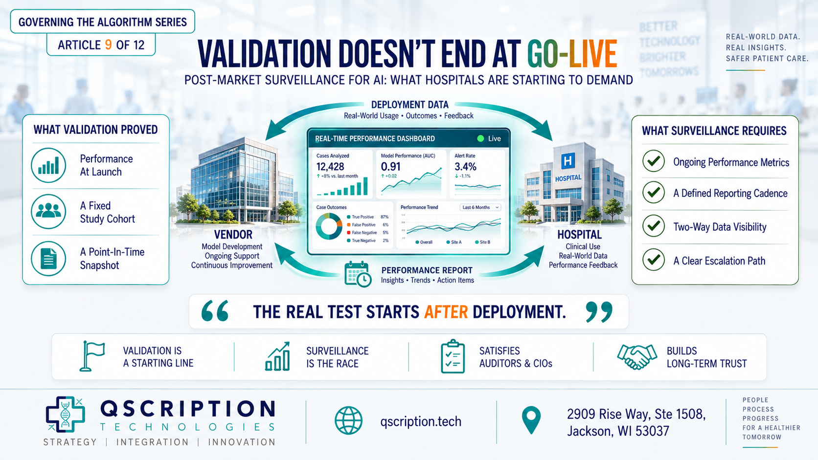 Governing the Algorithm (Article #9 of 12): Post-Market Surveillance for AI: What Hospitals Are Starting to Demand